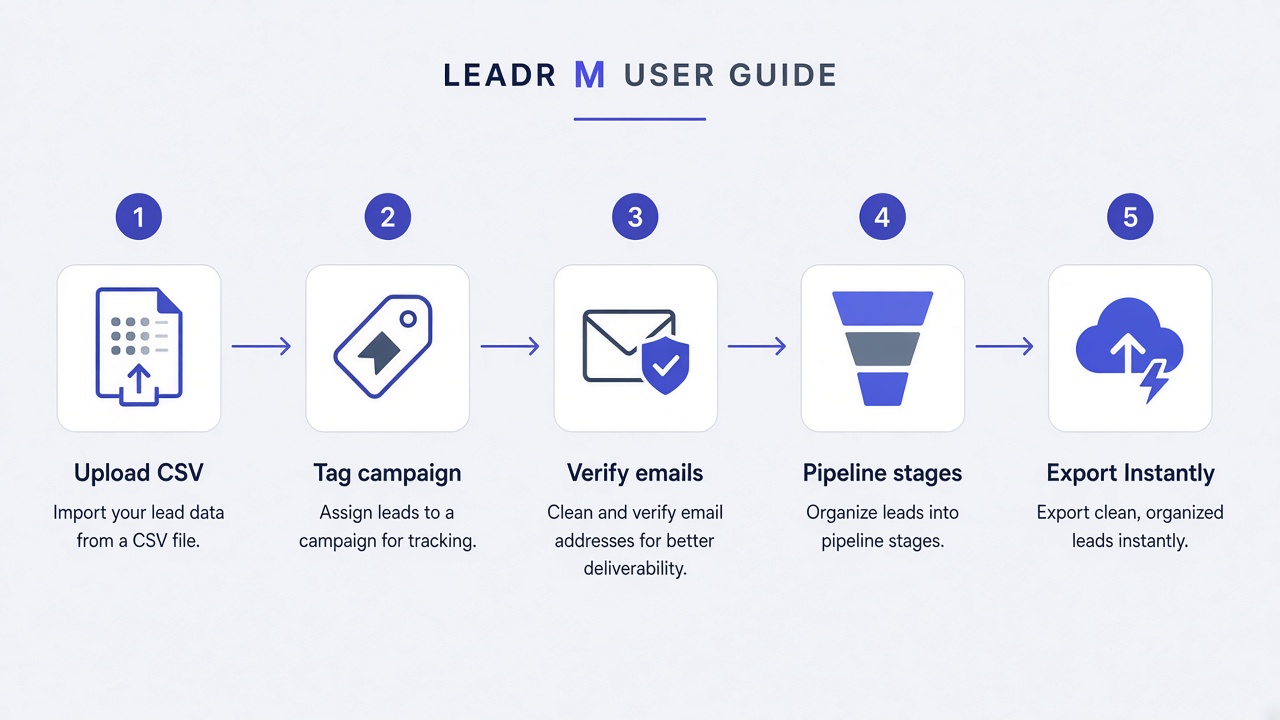 LeadRM workflow: Upload, Tag campaign, Verify, Pipeline, Export